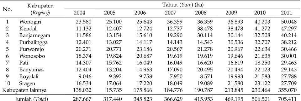Table 1. Community forests areas development in 10 largest regencies in community forest establishment in Central Java    