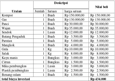 Tabel 2. Biaya investasi dan penyusutan