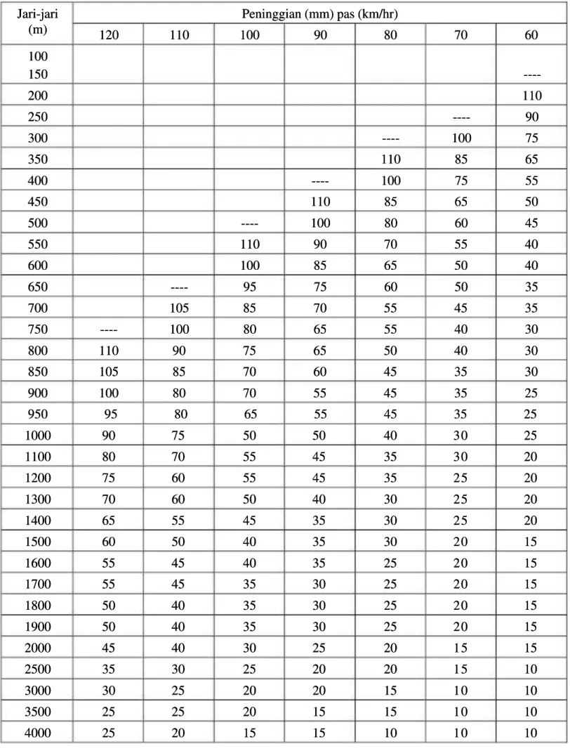 Table 2.3  2.3  Rail Elev Rail Elevation at  ation at Curves  Curves with the  with the Formula Formula