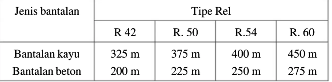 Tabel 3.4 Panjang minimum rel panjang.