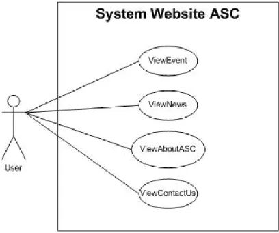 Gambar 3.2  Use Case sistem website terdahulu 