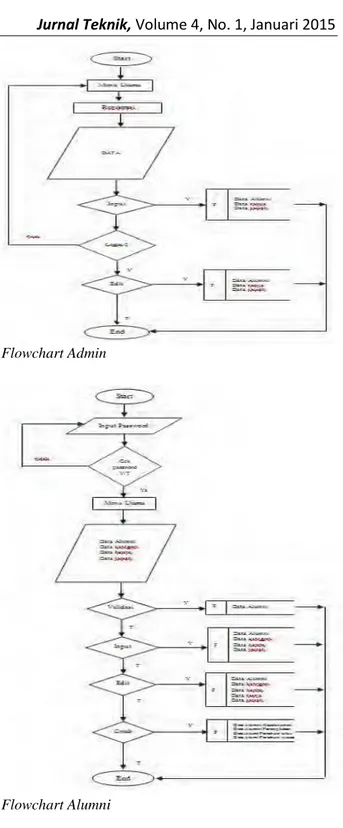 Diagram    flowchart    merupakan    metode  untuk  menggambarkan  tahap-tahap  dalam  menjalankan  sistem  informasi,  pemecahan  masalah  dalam  sistem  informasi