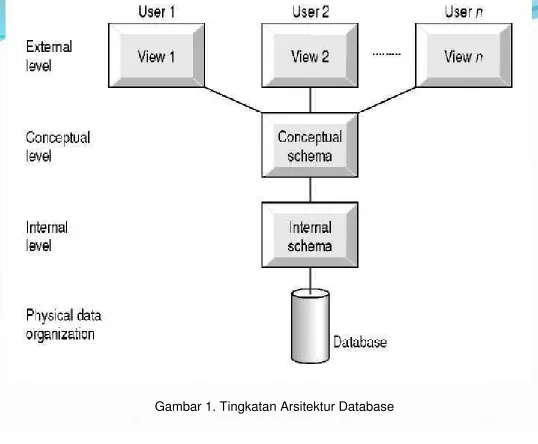 Gambar 1. Tingkatan Arsitektur Database