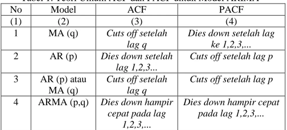 Tabel 1. Teori Umum ACF dan PACF untuk Model ARIMA 