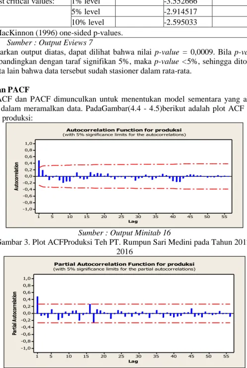 Gambar 4. Plot PACF Produksi Teh PT. Rumpun Sari Medini pada Tahun 2012- 2012-2016 
