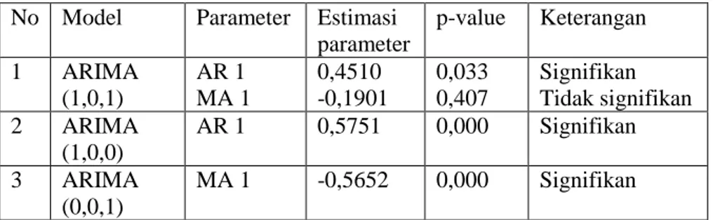 Tabel 3. Estimasi Parameter Model SementaraARIMA  No  Model  Parameter  Estimasi 