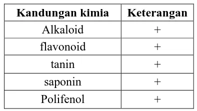 Tabel 2 Hasil Pengujian fitokimia ekstrak biji  pinang  