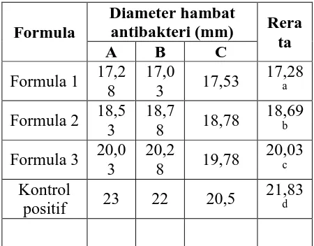 Tabel 9 Hasil Pengujian Daya Hambat Pasta Gigi Ekstrak Biji Pinang Terhadap Staphylococcus aureus  