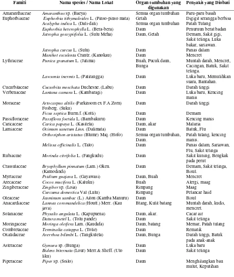 Tabel 1. Famili, Spesies, Khasiat, dan Organ Tumbuhan Obat yang Digunakan Oleh Masyarakat Suku Buton di Kecamatan Binongko, Kabupaten Wakatobi, Sulawesi Tenggara 