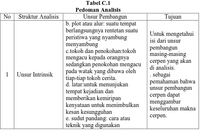 Tabel C.1 Pedoman Analisis 