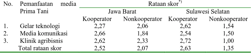 Tabel 1.Rataan Skor Pemanfaatan Media Komunikasi Prima Tani di Jawa Barat dan SulawesiSelatan