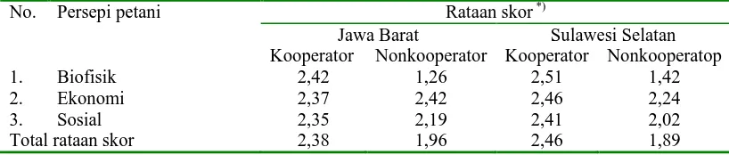 Tabel 3.Rataan Skor Persepsi Petani Tentang Teknologi AIP di Jawa Barat dan Sulawesi