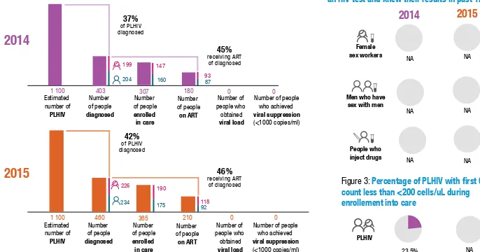 Figure 2: Percentage of key populations who received an HIV test and knew their results in past 12 months