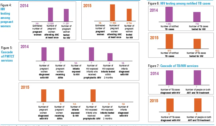 Figure 6: HIV testing among notiﬁed TB cases