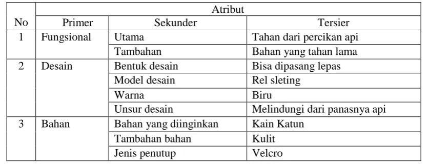Tabel 1. Data atribut topi sebo yang diinginkan pengguna Atribut 
