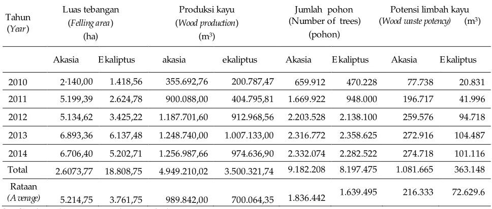 Table . Development of  felling area,5wood