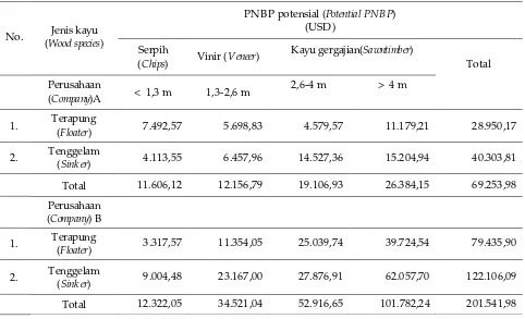 Table .  Potential PNBP of  wood waste royalty from natural forest harvesting according to its potential utilization 