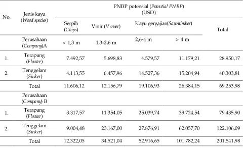 Table .  Potential PNBP of  wood waste royalty from natural forest harvesting according to its potential utilization 