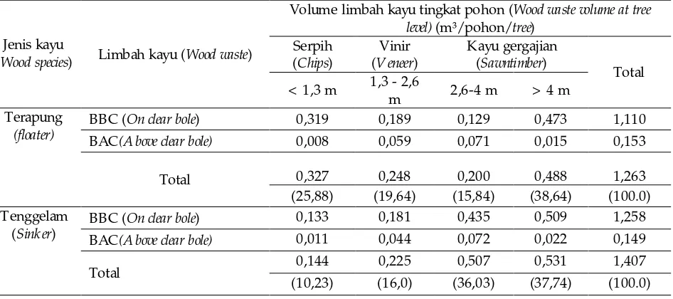 Table 1  Wood waste volume at tree level of  smooth quality according to its potential utilization type in company A