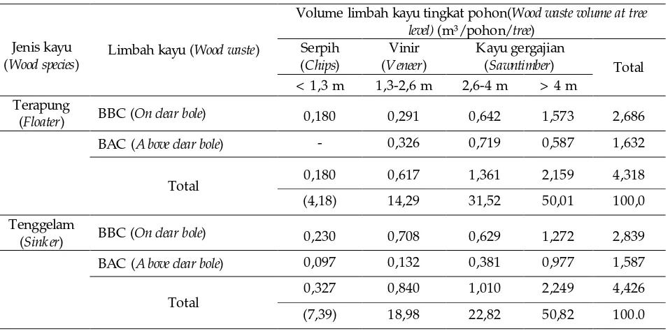 Tabel 2. Volume imbah ayu  lk tingkat pohon kua itas lmulus menurut jenis pemanfaatan potensialnya di perusahaan B