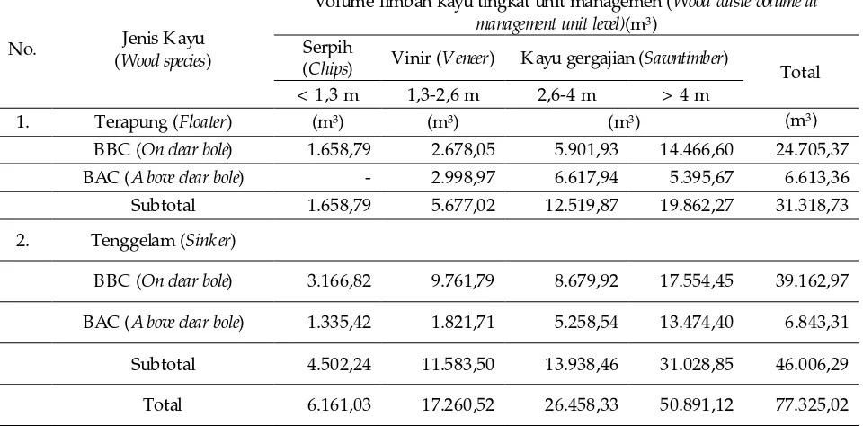 Table . Wood waste volume at management unit level for floater and sinker species of  smooth quality according to its 4potential utilization type in company B year 2014