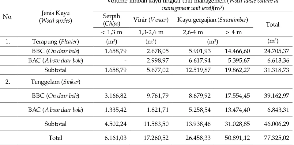 Table . Wood waste volume at management unit level for floater and sinker species of  smooth quality according to its 4potential utilization type in company B year 2014