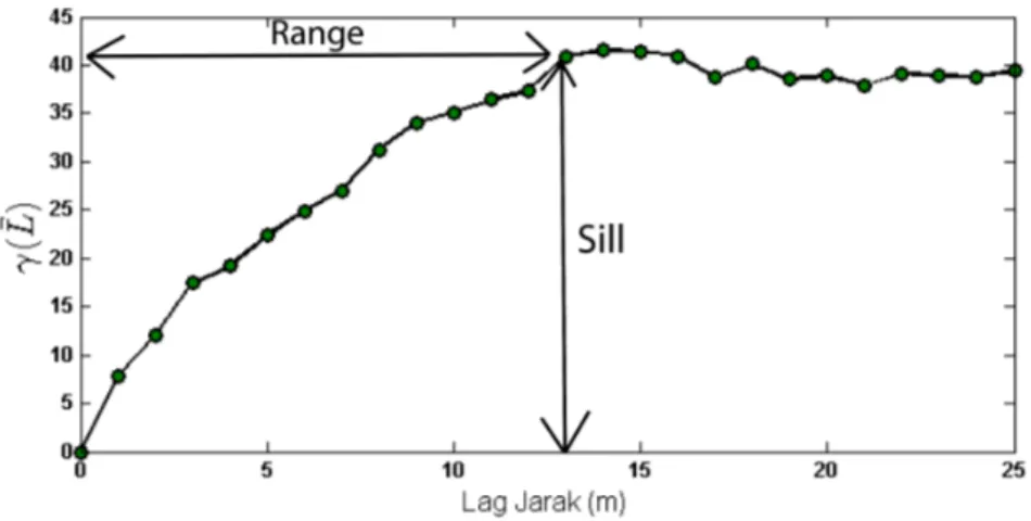 Gambar 3.1: Contoh variogram dan parameter sill dan range.