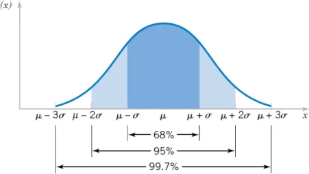 Gambar 1.2: Probabilitas penting pada distribusi normal (direproduksi dari [Montgomery dan Runger, 2004]) garuhi oleh µ dan σ 2 -nya