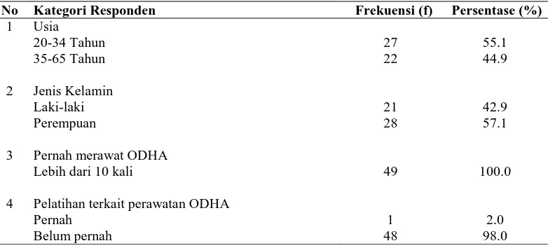 Tabel 4.1. Distribusi Frekuensi Karakteristik Responden di RSUD Tidar kota 