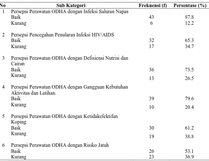 Tabel 4.3. Distribusi Frekuensi Item Persepsi Perawat terhadap Perawatan Orang 