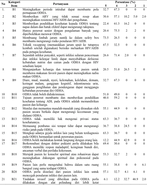 Tabel 4.4. Distribusi Persentase Jawaban Kuesioner Persepsi Perawat RSUD 