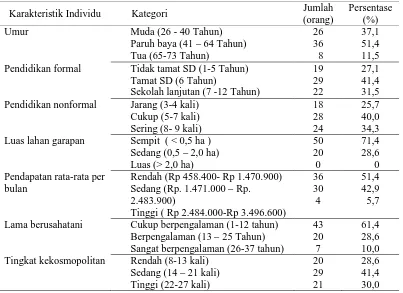 Tabel 1Distribusi responden menurut karakteristik individu yang diamati