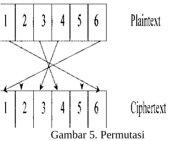 Gambar 4. Enkripsi dengan Blocking
