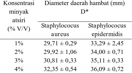 Tabel 1.2  Hasil uji aktivitas antibakteri sabun cair minyak atsiri daun kemangi terhadap bakteri epidermidis Staphylococcus aureus dan Staphylococcus (Rata-rata ± SD, n=3) 