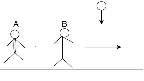 Gambar 8.2 Karena A dan B system inersial, maka menurut postulat 1 A dan B akan melihat benda 