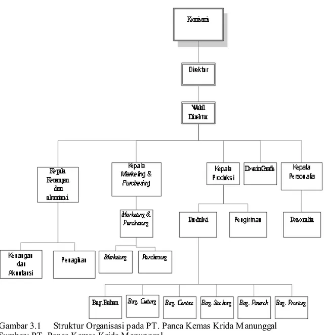 Gambar 3.1  Struktur Organisasi pada PT. Panca Kemas Krida M anunggal   Sumber: PT. Panca Kemas Krida M anunggal 