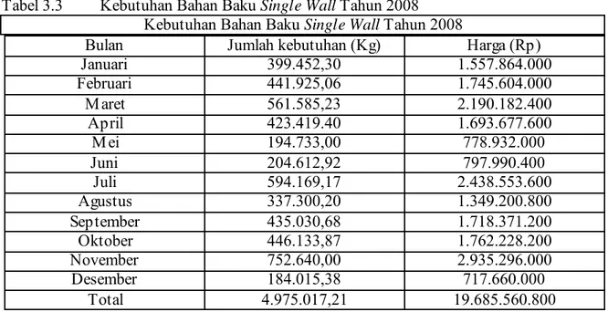 Tabel 3.3  Kebutuhan Bahan Baku Single Wall Tahun 2008  Kebutuhan Bahan Baku Single Wall Tahun 2008 