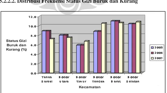 Gambar 5.4. Status Gizi Buruk dan Kurang di wilayah Kota Bogor Tahun 2005-2007 