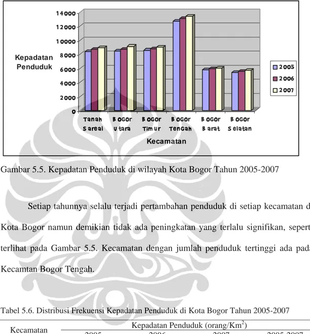 Gambar 5.5. Kepadatan Penduduk di wilayah Kota Bogor Tahun 2005-2007 