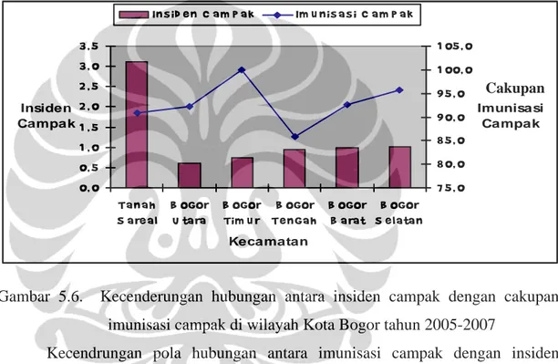 Gambar 5.6.  Kecenderungan hubungan antara insiden campak dengan cakupan  imunisasi campak di wilayah Kota Bogor tahun 2005-2007 