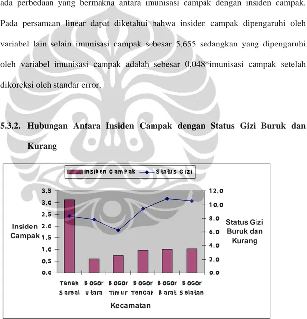 Gambar 5.7.  Kecenderungan hubungan antara insiden campak dengan status gizi  buruk dan kurang di wilayah Kota Bogor tahun 2005-2007 