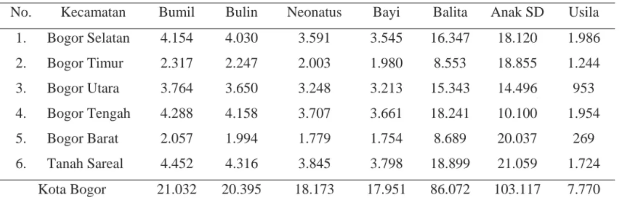 Tabel 5.2. Distribusi Penduduk Kelompok Rentan di Kota Bogor Tahun 2006 