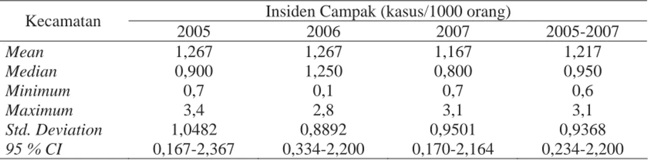 Tabel 5.3. Distribusi Frekuensi Insiden Campak di Kota Bogor Tahun 2005-2007 
