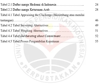 Tabel 2.1 Daftar marga Hadrami di Indonesia…………………….... 