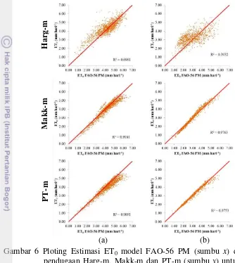 Gambar 6 Ploting Estimasi ET0 model FAO-56 PM (sumbu x) dengan model 
