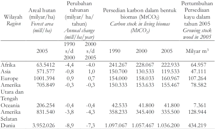 Tabel 1 (Table 1). Estimasi perubahan areal hutan, persediaan carbon dan pertumbuhan persediaan kayu dalam tahun 1990, 2000, dan 2005 (Estimation of  forest area, carbon stock, and growing wood stock in 1990, 2000, and 2005).