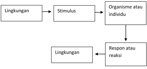 Gambar 2.1 Proses Terbentuknya Persepsi18 