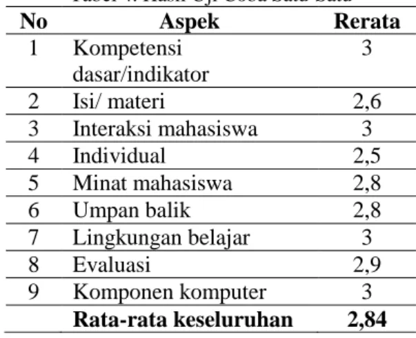 Tabel 4. Hasil Uji Coba Satu-Satu 