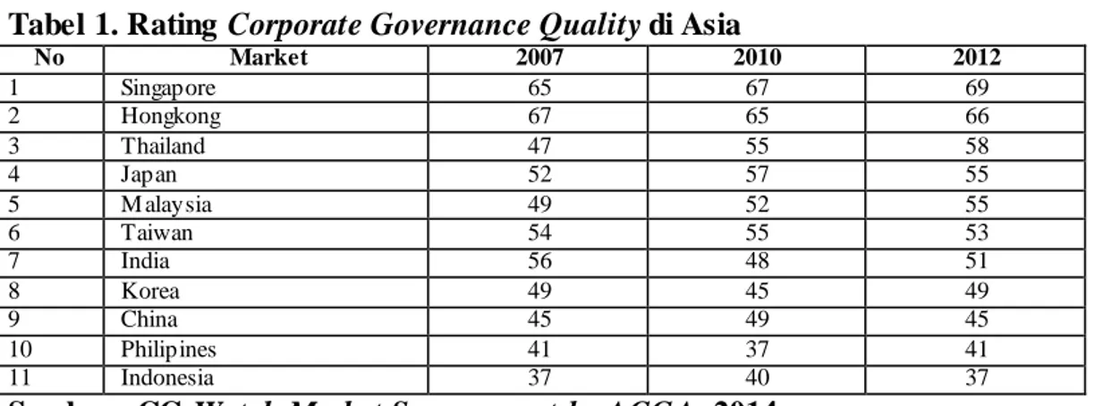 Tabel 1. Rating Corporate Governance Quality di Asia 