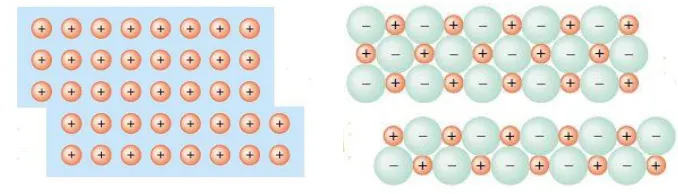 Tabel 3.4 Sifat – sifat fisika senyawa ion dan kovalen 